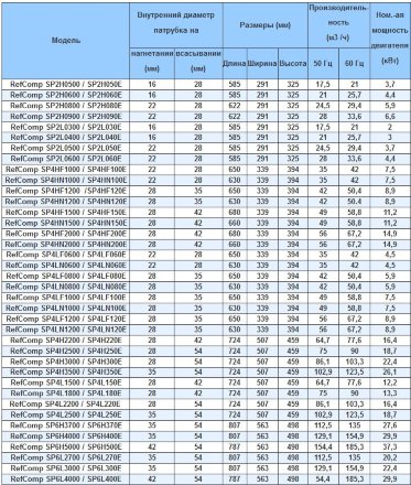 Компрессор SP4L150E (R-404A, R-507, R-134a, R-407C LBP) RefComp