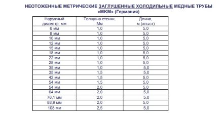Труба медная(заглушенная) 22мм, хлыст (5м) Труба медная(заглушенная) 22мм, хлыст (5м)